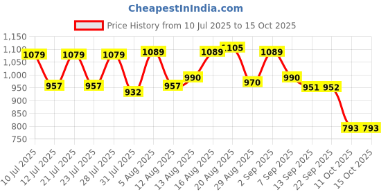 myntra.com SANISA Women Printed Regular Kurta with Palazzos & Dupatta sanisa Price History Graph from 10 Jul 2025 to 14 Oct 2025