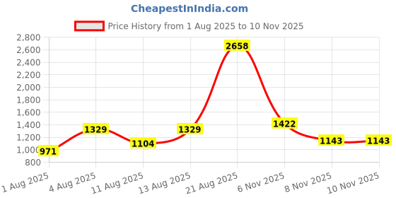myntra.com SANISA Women Printed Regular Kurta with Palazzos & Dupatta sanisa Price History Graph from 1 Aug 2025 to 10 Nov 2025