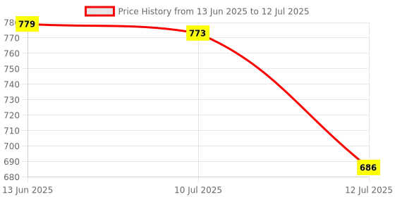 myntra.com SANISA Women Printed Regular Kurta with Trousers & With Dupatta sanisa Price History Graph from 13 Jun 2025 to 12 Jul 2025