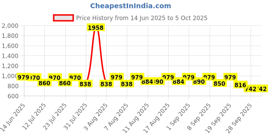 myntra.com SANISA Women Printed Regular Kurta with Trousers & With Dupatta sanisa Price History Graph from 14 Jun 2025 to 5 Oct 2025