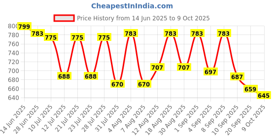 myntra.com SANISA Women Printed Regular Kurta with Trousers & With Dupatta sanisa Price History Graph from 14 Jun 2025 to 9 Oct 2025