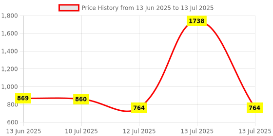 myntra.com SANISA Women Printed Regular Kurta with Trousers & With Dupatta sanisa Price History Graph from 13 Jun 2025 to 13 Jul 2025