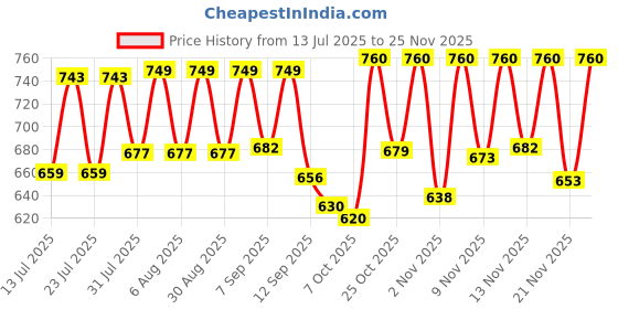 myntra.com SANISA Women Printed Regular Kurta with Trousers & With Dupatta Kurta Sets sanisa Price History Graph from 13 Jul 2025 to 24 Nov 2025
