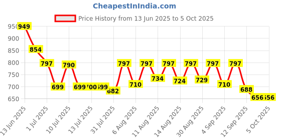 myntra.com SANISA Women Printed Regular Sequinned Kurta with Trousers & With Dupatta sanisa Price History Graph from 13 Jun 2025 to 5 Oct 2025