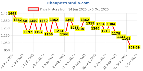myntra.com SANISA Women Regular Kurta with Trousers & With Dupatta sanisa Price History Graph from 14 Jun 2025 to 5 Oct 2025