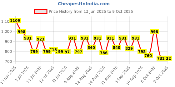 myntra.com SANISA Women Regular Kurta with Trousers & With Dupatta sanisa Price History Graph from 13 Jun 2025 to 9 Oct 2025