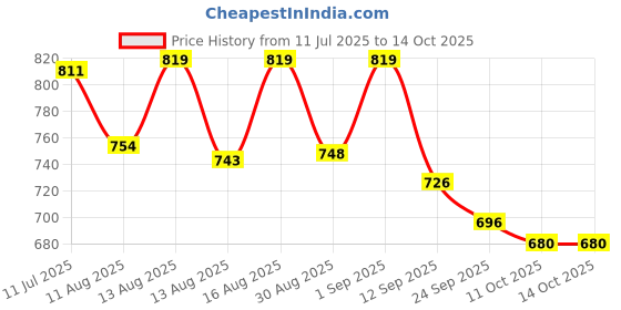 myntra.com SANISA Women Regular Kurta with Trousers & With Dupatta sanisa Price History Graph from 11 Jul 2025 to 14 Oct 2025