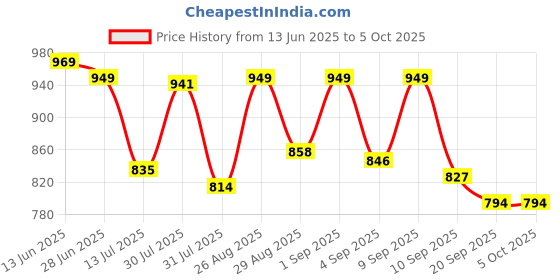 myntra.com SANISA Women Regular Sequinned Kurta with Trousers & With Dupatta sanisa Price History Graph from 13 Jun 2025 to 4 Oct 2025