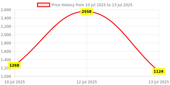 myntra.com SANISA Women Regular Thread Work Kurta with Trousers & With Dupatta sanisa Price History Graph from 10 Jul 2025 to 13 Jul 2025