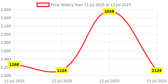 myntra.com SANISA Women Regular Thread Work Kurta with Trousers & With Dupatta sanisa Price History Graph from 11 Jul 2025 to 13 Jul 2025