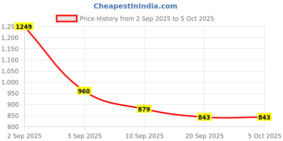 myntra.com SANISA Women Silk Blend Embroidered Kurta Sets With Dupatta sanisa Price History Graph from 2 Sep 2025 to 4 Oct 2025