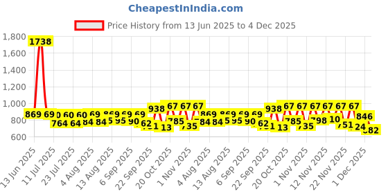 myntra.com SANISA Women Solid Embroidered Kurta with Trousers & Dupatta sanisa Price History Graph from 13 Jun 2025 to 4 Dec 2025