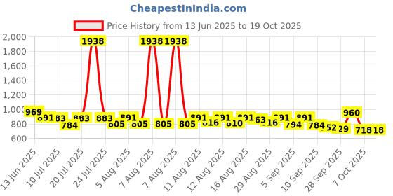 myntra.com SANISA Women Solid Kurta with Trousers & Dupatta sanisa Price History Graph from 13 Jun 2025 to 18 Oct 2025