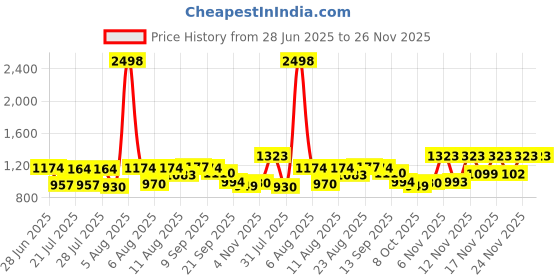 myntra.com SANISA Women Solid Kurta with Trousers & Dupatta sanisa Price History Graph from 28 Jun 2025 to 25 Nov 2025