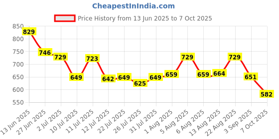 myntra.com SANISA Women Solid Regular Kurta with Trousers & With Dupatta sanisa Price History Graph from 13 Jun 2025 to 7 Oct 2025