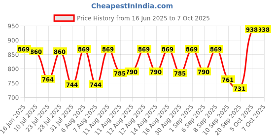 myntra.com SANISA Women Thread Work Kurta with Trousers & With Dupatta sanisa Price History Graph from 16 Jun 2025 to 7 Oct 2025