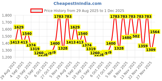 myntra.com SANISA Women Velvet Embroidered Kurta Sets With Dupatta sanisa Price History Graph from 29 Aug 2025 to 1 Dec 2025