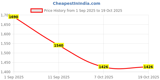 myntra.com SANISA Women Velvet Embroidered Kurta Sets With Dupatta sanisa Price History Graph from 1 Sep 2025 to 18 Oct 2025