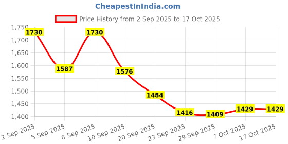 myntra.com SANISA Women Velvet Embroidered Kurta Sets With Dupatta sanisa Price History Graph from 2 Sep 2025 to 16 Oct 2025