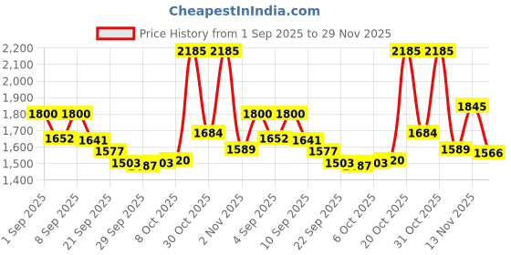 myntra.com SANISA Women Velvet Embroidered Kurta Sets With Dupatta sanisa Price History Graph from 1 Sep 2025 to 29 Nov 2025