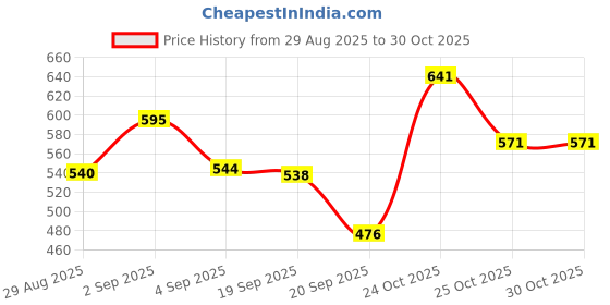 myntra.com SANISA Women Viscose Rayon Printed Kurta Sets With Dupatta sanisa Price History Graph from 29 Aug 2025 to 30 Oct 2025