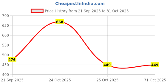 myntra.com SANISA Women Viscose Rayon Printed Kurta Sets With Dupatta sanisa Price History Graph from 21 Sep 2025 to 30 Oct 2025