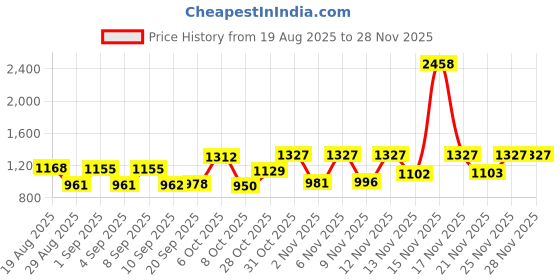 myntra.com SANISA Women White Embroidered Silk Blend Kurta & Trousers With Dupatta sanisa Price History Graph from 19 Aug 2025 to 27 Nov 2025
