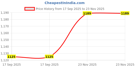 myntra.com SANISA Women Woven Design Embroidered Kurta with Trousers & Dupatta sanisa Price History Graph from 17 Sep 2025 to 23 Nov 2025