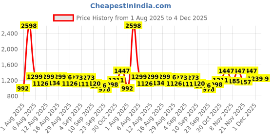 myntra.com SANISA Women Woven Design Embroidered Kurta with Trousers & Dupatta sanisa Price History Graph from 1 Aug 2025 to 3 Dec 2025