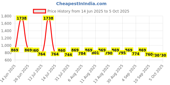 myntra.com SANISA Women Woven Design Zari Kurta with Trousers & With Dupatta sanisa Price History Graph from 14 Jun 2025 to 4 Oct 2025