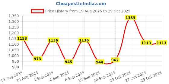 myntra.com SANISA Women Yellow Chinon Embroidered Kurta & Trousers With Dupatta sanisa Price History Graph from 19 Aug 2025 to 29 Oct 2025