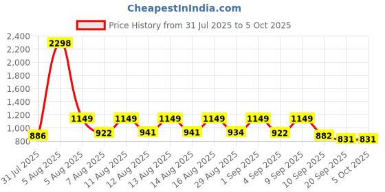 myntra.com SANISA Woven Design Straight Kurta With Trousers & Dupatta sanisa Price History Graph from 31 Jul 2025 to 4 Oct 2025
