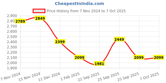 myntra.com Sanity Bra Full Coverage sanity Price History Graph from 7 Nov 2024 to 7 Oct 2025