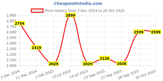 myntra.com Sanity High- Rise Ankle Length Leggings sanity Price History Graph from 3 Dec 2024 to 20 Oct 2025