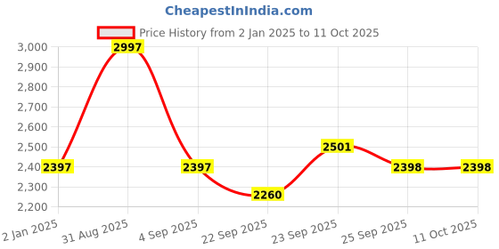 myntra.com Sanity Pack Of 3 High-Rise Basic Briefs sanity Price History Graph from 2 Jan 2025 to 11 Oct 2025