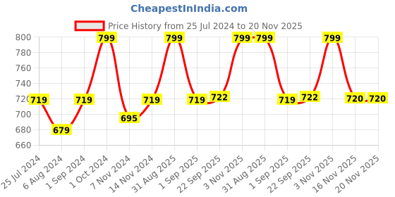 myntra.com Sanity Unisex Embroidered Baseball Cap sanity Price History Graph from 25 Jul 2024 to 20 Nov 2025