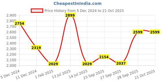 myntra.com Sanity Women Mid-Rise Ankle-Length Leggings sanity Price History Graph from 5 Dec 2024 to 21 Oct 2025