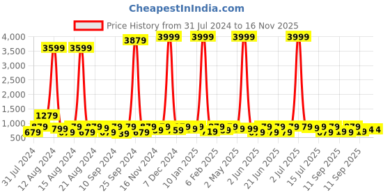 myntra.com sanjana silk SANJANA SILK Abstract Printed Pure Georgette Bagh Saree sanjana silk Price History Graph from 31 Jul 2024 to 16 Nov 2025
