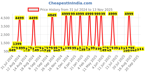 myntra.com SANJANA  SILK Abstract Printed Satin Saree sanjana  silk Price History Graph from 31 Jul 2024 to 12 Nov 2025