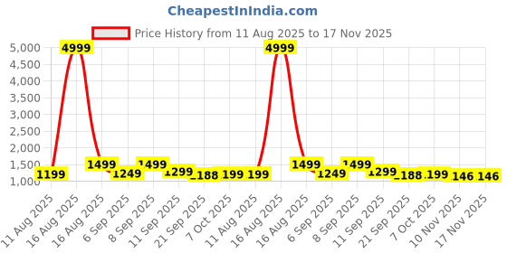 myntra.com sanjana silk SANJANA SILK Beads and Stones Embellished Saree sanjana silk Price History Graph from 11 Aug 2025 to 17 Nov 2025