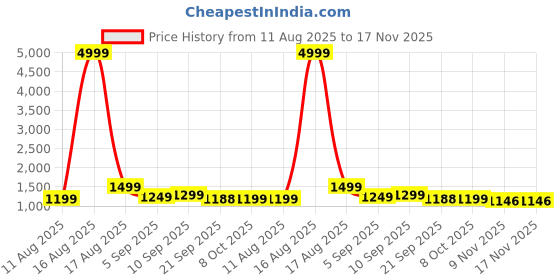 myntra.com sanjana silk SANJANA SILK Beads and Stones On Border Saree sanjana silk Price History Graph from 11 Aug 2025 to 16 Nov 2025