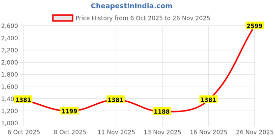 myntra.com sanjana silk SANJANA SILK Beads and Stones Pure Chiffon Saree sanjana silk Price History Graph from 6 Oct 2025 to 26 Nov 2025