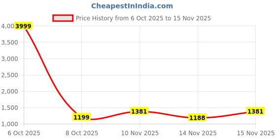 myntra.com sanjana silk SANJANA SILK Beads and Stones Pure Chiffon Saree sanjana silk Price History Graph from 6 Oct 2025 to 15 Nov 2025