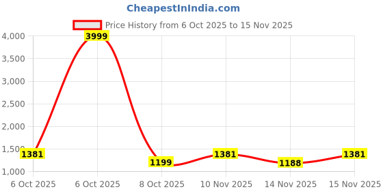 myntra.com sanjana silk SANJANA SILK Beads and Stones Pure Chiffon Saree sanjana silk Price History Graph from 6 Oct 2025 to 15 Nov 2025