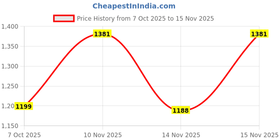 myntra.com sanjana silk SANJANA SILK Beads and Stones Pure Chiffon Saree sanjana silk Price History Graph from 7 Oct 2025 to 15 Nov 2025