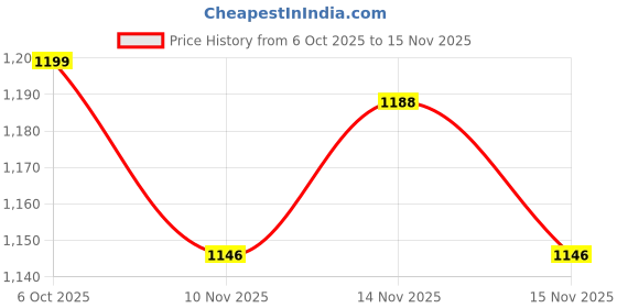myntra.com sanjana silk SANJANA SILK Beads and Stones Pure Chiffon Saree sanjana silk Price History Graph from 6 Oct 2025 to 15 Nov 2025