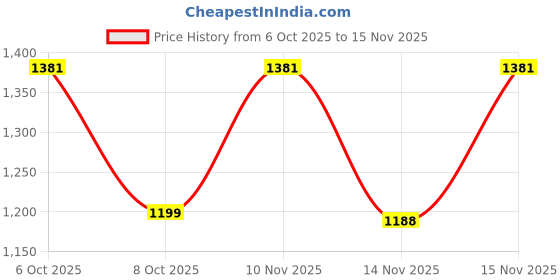 myntra.com sanjana silk SANJANA SILK Beads and Stones Pure Chiffon Saree sanjana silk Price History Graph from 6 Oct 2025 to 15 Nov 2025