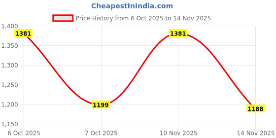 myntra.com sanjana silk SANJANA SILK Beads and Stones Pure Chiffon Saree sanjana silk Price History Graph from 6 Oct 2025 to 14 Nov 2025