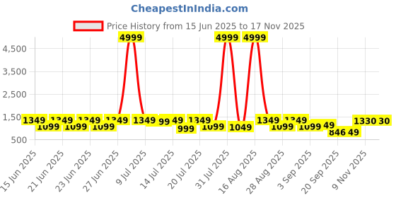 myntra.com sanjana silk SANJANA SILK Beads and Stones Saree sanjana silk Price History Graph from 15 Jun 2025 to 15 Nov 2025