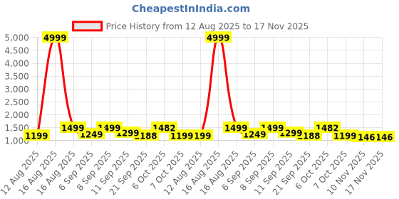 myntra.com sanjana  silk SANJANA SILK Beads and Stones Silk Blend Saree sanjana  silk Price History Graph from 12 Aug 2025 to 16 Nov 2025